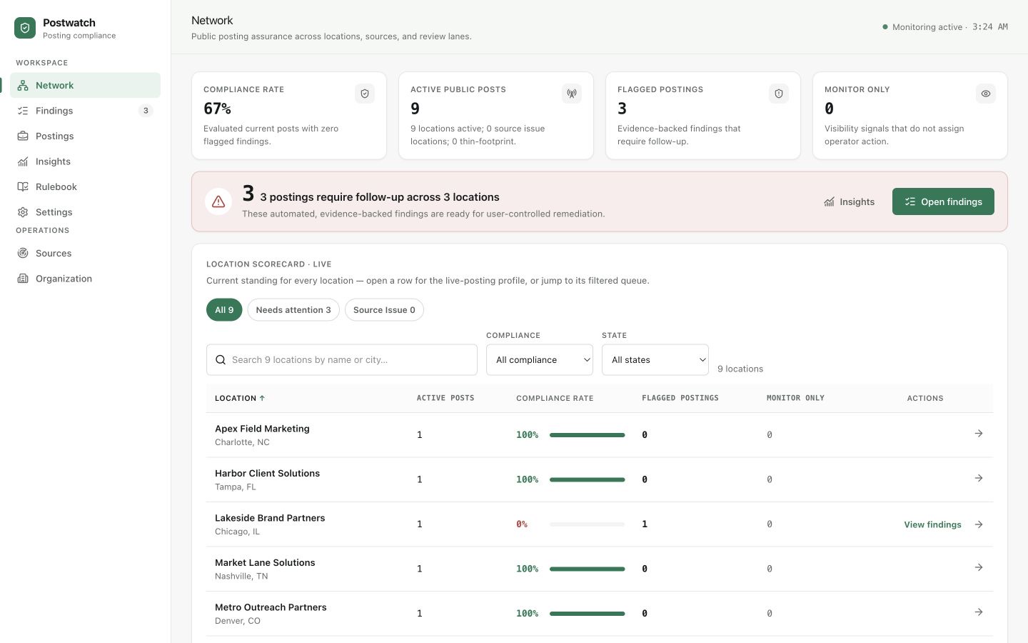 Branchlight Network overview showing monitoring status, public post counts, and a location scorecard.